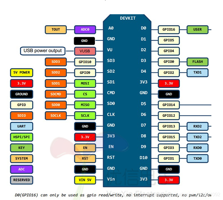 Esp8266 开发板的管脚图与 GPIO 对应关系 Esp8266 开发板的管脚图与 GPIO 对应关系
